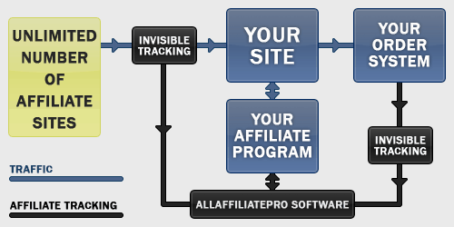 Tracking affiliate sales with AllAffiliatePro